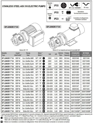 Жидкостно-кольцевой насос для масла LIVERANI EP JUNIOR 1 1/4 +BY-PASS, 58 л/мин, TF/M, 0,56 кВт, 2800 об/мин, 380В, AISI 316, Seal Widia-SiC-Viton — BTS Engineering
