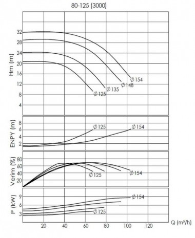 BTKF-I 80-125, 11 kW - насосная часть in-line (3000) — BTS Engineering
