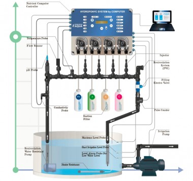 Sistema hidropónico a computadora HYDROPONIC SYSTEM — BTS Engineering