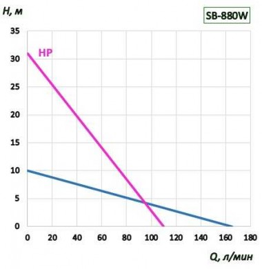 Насос для бочек BTS-SB-880W+PTFE-HP-1000mm (с постоянной скоростью) — BTS Engineering