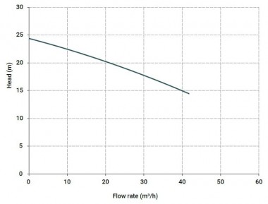 Горизонтальный центробежный насос МВ 150, PVDF, VITON, B — BTS Engineering