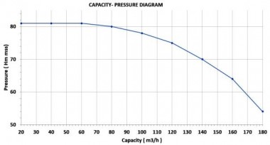 Bomba de toma de fuerza DuCaR 125 — BTS Engineering