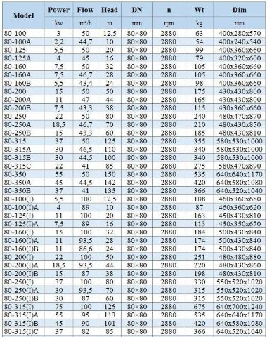 IHG BGLH 80-100(I) (100/12,5), 5,5kW, 2880 - насос ін-лайн нержавіючий — BTS Engineering