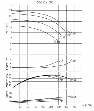 BTKF-I 150-250, 11 kW - насос in-line (1500) — BTS Engineering