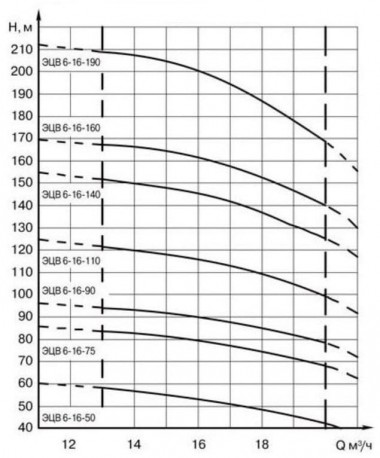 ЭЦВ 6-16-75 насос глубинный для скважин — BTS Engineering