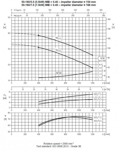 Відцентровий насос 3MHS/I 50-160/5,5, 380V — BTS Engineering