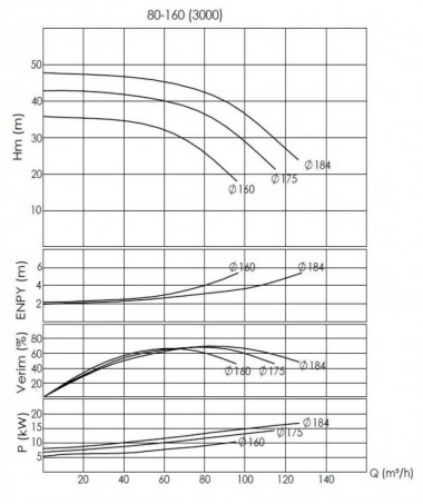 BTKF-I 80-160, 18,5 kW - насосная часть in-line (3000) — BTS Engineering