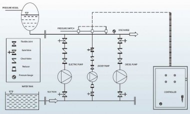 Насосна станція пожежогасіння BEDJ 50/9-10-27-3 (3 l/s, 90m, 7,5 kW) — BTS Engineering