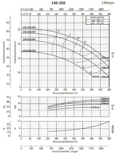 Консольный насос для циркуляции BSM4 150-250/220 (300/20,8), 22kW, 1450 — BTS Engineering