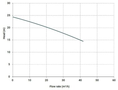 Горизонтальный центробежный насос МВ 150, ПП, EPDM, B — BTS Engineering