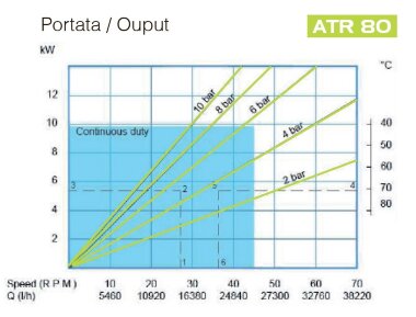 Peristaltische (Schlauch-)Pumpe für Beizmittel FLUIMAC HELIOS ATR 80 FX 21915 l/h, 9 kW, 40,1 U/min — BTS Engineering