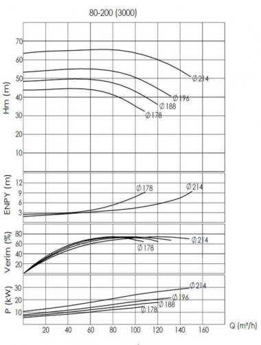 BTKF-I 80-200, 30 kW - насосная часть in-line (3000) — BTS Engineering