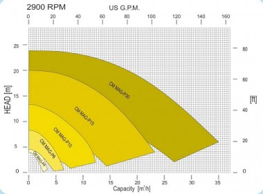 Pompy chemoodporne CM MAG-P15 PVDF 23 m3/h (383 l/min); nacisk 19,6m — BTS Engineering