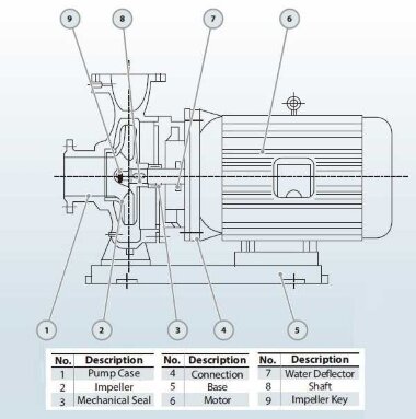 BGWH 50-200B (10,6/36), 3kW, 2880 - насос нержавеющий горизонтальный — BTS Engineering
