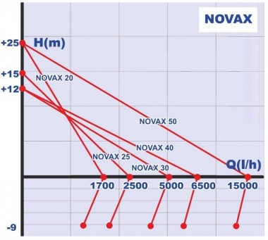 NOVAX 50M насос для пива, браги, сусла, молока — BTS Engineering