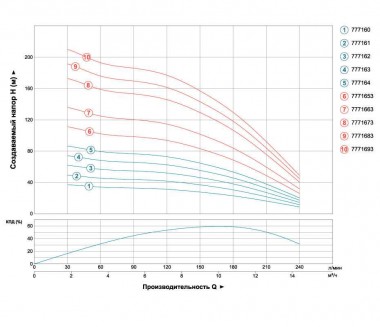 Насос центробежный скважинный 2.2кВт H 86(60)м Q 240(165)л/мин Ø102мм AQUATICA (DONGYIN) (777164) — BTS Engineering