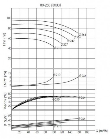 BTKF-I 80-250, 55 kW - unidad de bomba en línea (3000) — BTS Engineering