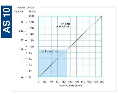 Перистальтический (шланговый) насос для протавника FLUIMAC HELIOS AS 10 VX 15 л/ч, 0,22 кВт, 15 об/мин, с регулировкой производительности &mdash; BTS Engineering