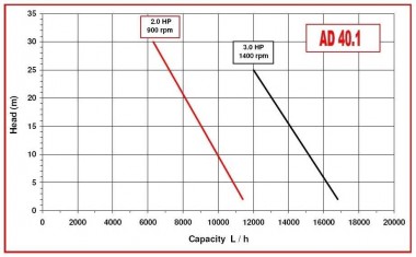 Насос для перекачки подсолнечного масла AlphaDynamic AD40.1/01 2,2kW импеллерный — BTS Engineering
