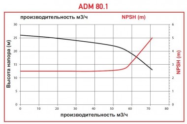 ADM 80.1 PVDF/15HP/2800RPM FLANGE  pump with the magnetic coupling — BTS Engineering