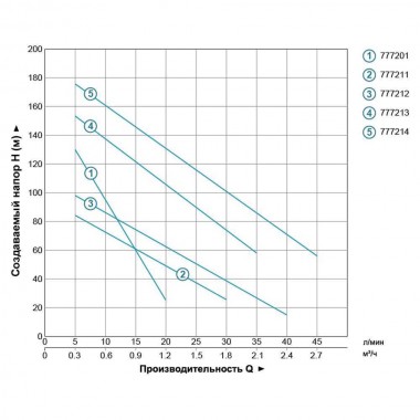 Screw Pump skvazhennyy 1.1kVt H 190 (116) m Q 45 (25) liters / min Ø96mm (stainless steel) AQUATICA (DONGYIN) (777,214) — BTS Engineering