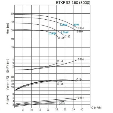 BTKF 32-160, 2,2 kW, imp.180mm Einstufige konsolen Pumpe  (3000) — BTS Engineering