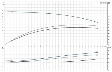 Насос ин-лайн Грюндфос TP 50-240/2 A-F-A-BQQE-IX1 — BTS Engineering