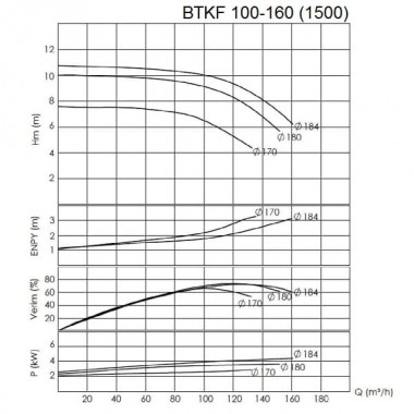BTKF 100-160 - насос одноступенчатый консольный, без двигателя (1500) — BTS Engineering