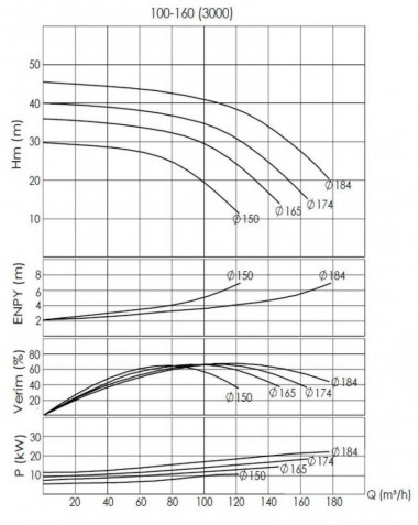 BTKF-I 100-160, 15 kW - насосная часть in-line (3000) — BTS Engineering