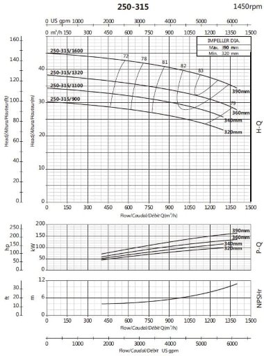 Консольный насос для циркуляции BS4 250-315/900 (900/26,4), 90kW, 1450 без двигателя — BTS Engineering