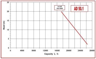 Насос для чернила, краски, клея AlphaDynamic AD50.1/01 2,2kW импеллерный — BTS Engineering
