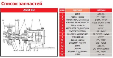 ADM 80.2 PVDF/20HP/2800RPM FLANGE pompa ze sprzęgłem magnetycznym — BTS Engineering