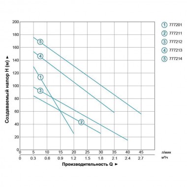 Screw pumps skvazhenny 0.37kVt H 130 (65) m Q 20 (13.3) L / min Ø75mm (stainless) AQUATICA (DONGYIN) (777 201 — BTS Engineering