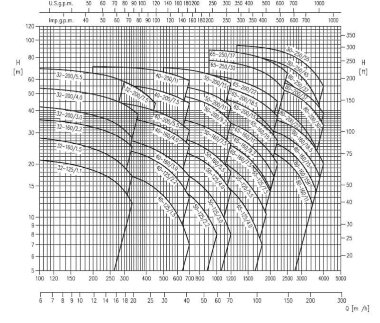 Насос 3M 40-125/2.2, 380V — BTS Engineering