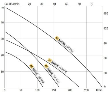 Жидкостно-кольцевой вихревой насос LIVERANI LALX MASTER 2, 230 л/мин, AISI 316, с приводом от ВВП — BTS Engineering
