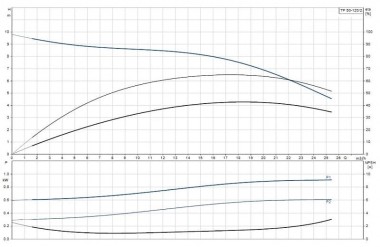 Насос ин-лайн Grundfos TP 50-120/2 A-F-A-BQQE-FX1 — BTS Engineering