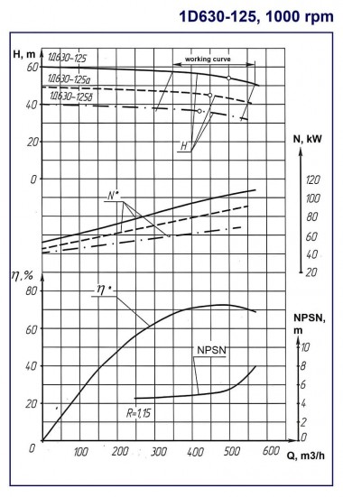 Pompe à double aspiration Split Case 1D 630-125a, 1000, sans moteur — BTS Engineering