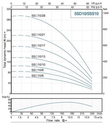 Pompe de forage 5SS10/13, Sortie : 2 pouces, 4kW, 380V — BTS Engineering