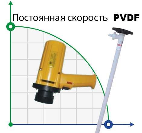 Бочковий насос BTS-SB-1100W+PVDF-1000mm (з постійною швидкістю) фото 1 — BTS Engineering