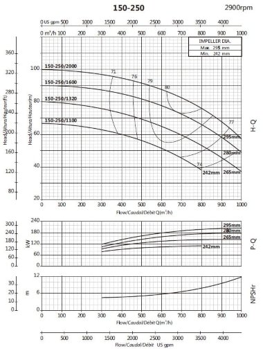 Консольный насос BS 150-250/2000 (660/85), 200kW, 2900 без двигателя — BTS Engineering