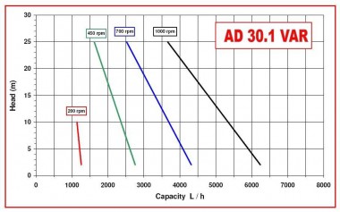 Насос імпеллерний AlphaDynamic AD30.1/03 1,1 kW з механічним варіатором — BTS Engineering