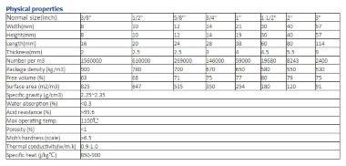Керамическая седловидная насадка Инталокс, 3 дюйма, Intalox Saddles — BTS Engineering
