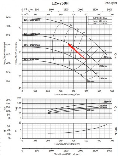 Пожарная насосная станция BPDD 1500/7-170-170 — BTS Engineering