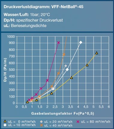 NetBall Kunststoffkugelfüllkörper, 45 mm, PP, VFF für thermische Trennverfahren — BTS Engineering