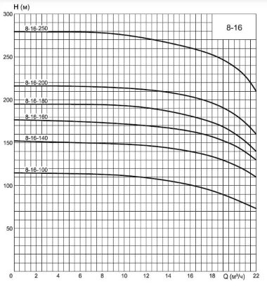 ЭЦВ 8-16-100 насос глубинный для скважин с нержавеющим корпусом и рабочим колесом — BTS Engineering