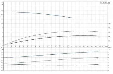 Насос ин-лайн Grundfos TP 50-160/2 A-F-A-BQQE-GX1 — BTS Engineering