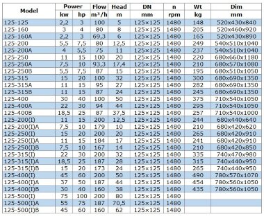 Насос центробежный вертикальный IRG BGLB 125-250(I)A (184,4/17), 11kW, 1480 Ex — BTS Engineering