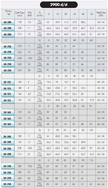 Bomba de aceite caliente EMSE EKY 40-250, 15 kW, 2900 con acoplamiento de bastidor, sin motor — BTS Engineering