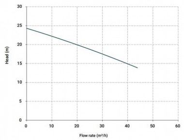 Вертикальный центробежный насос IM 150, ПП, 800 ММ, 4 кВт — BTS Engineering