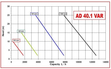 Насос імпеллерний AlphaDynamic AD40.1/03 3kW з механічним варіатором — BTS Engineering